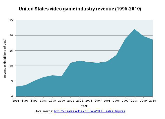 50 Years of Gaming History, by Revenue Stream (1970-2020)