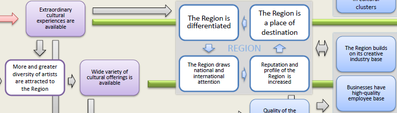 Excerpt from ArtsWave theory of change: regional development