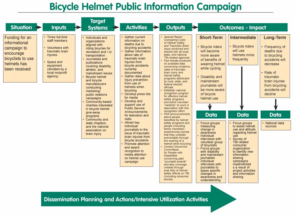 Logic model for a bicycle helmet public information campaign