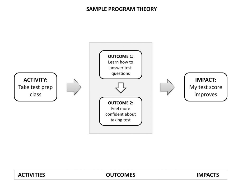 Sample program theory