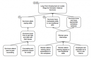 Partial theory of change from Project SuperWomen case study (ActKnowledge/Aspen Institute Roundtable on Community Change