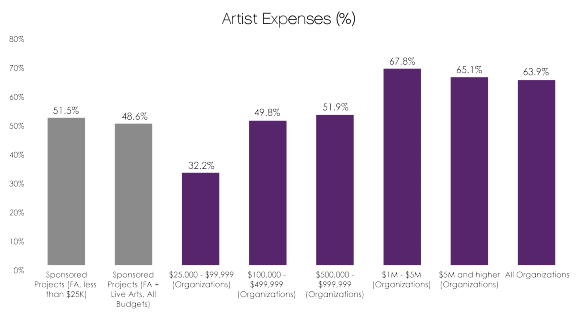 Artist Expenses graph