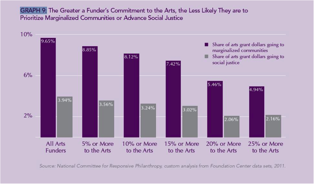 GRAPH 9: The Greater a Funder's Commitment to the Arts, the Less Likely They are to Prioritize Marginalized Communities or Advance Social Justice