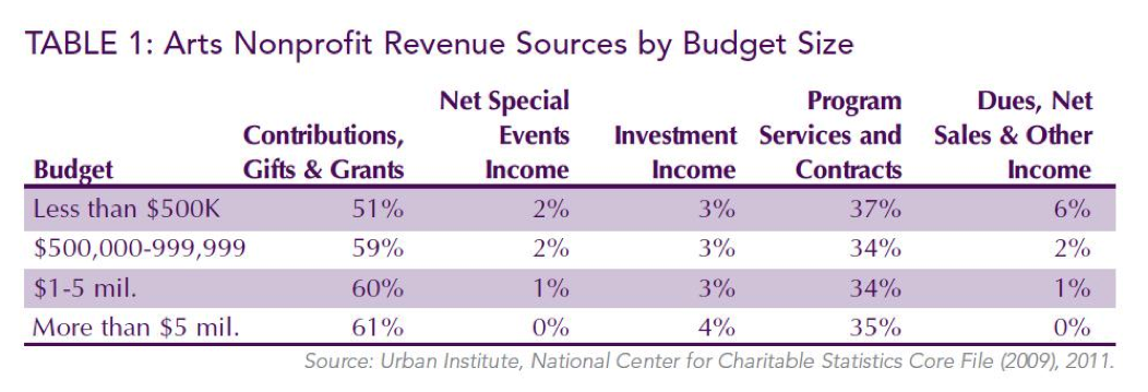 TABLE 1: Arts Nonprofit Revenue Sources by Budget Size