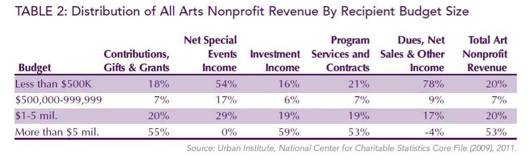 TABLE 2: Distribution of All Arts Nonprofit Revenue By Recipient Budget Size