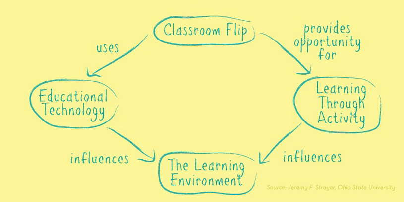 Infographic from knewton.com/flipped-classroom