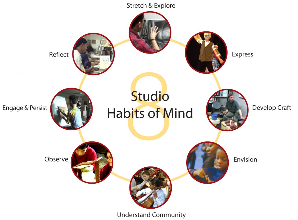 The eight Studio Habits of the Mind as implemented by Alameda County "Art is Education" program. Note: Understand Art Worlds has been altered to Understand Communities.