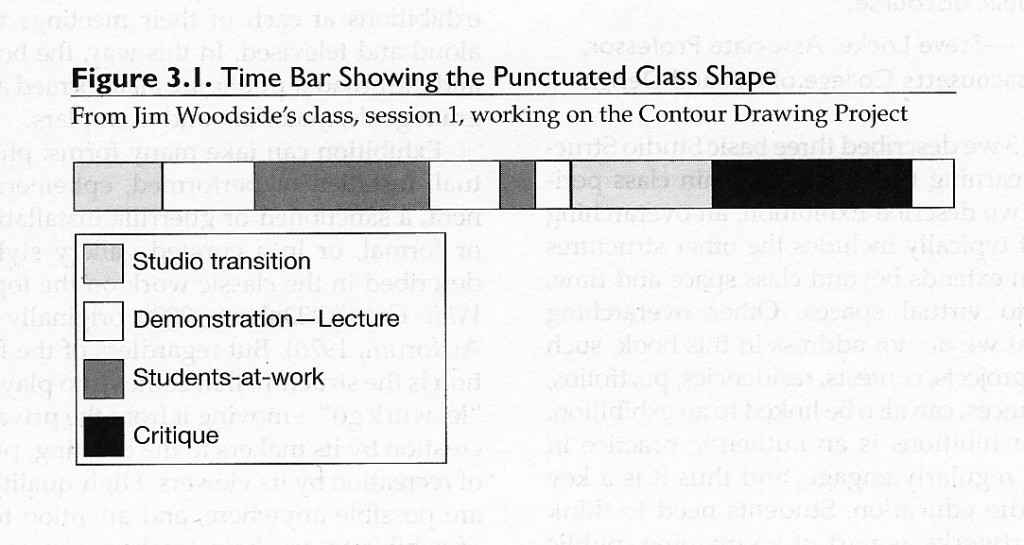 An illustration of how four Studio Structures are integrated into Walnut Hill teacher Jim Woodside's studio class. The authors call this studio time organization a Punctuated Class whereby the structures are layered with shorter intervals between them.