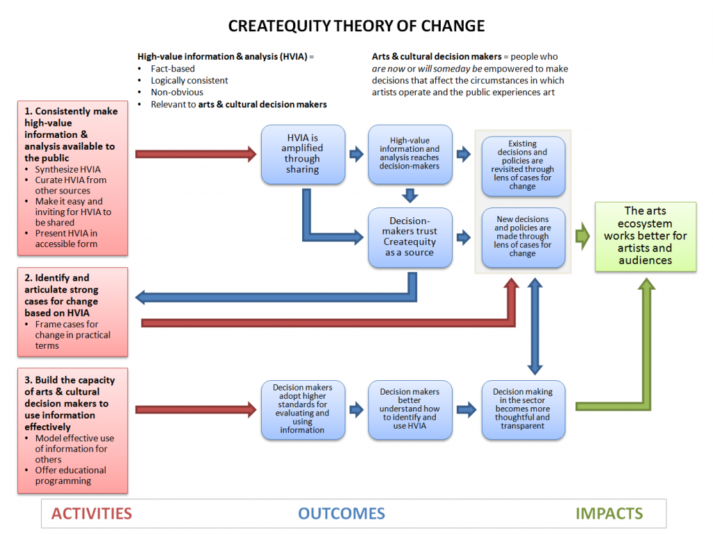 Createquity theory of change