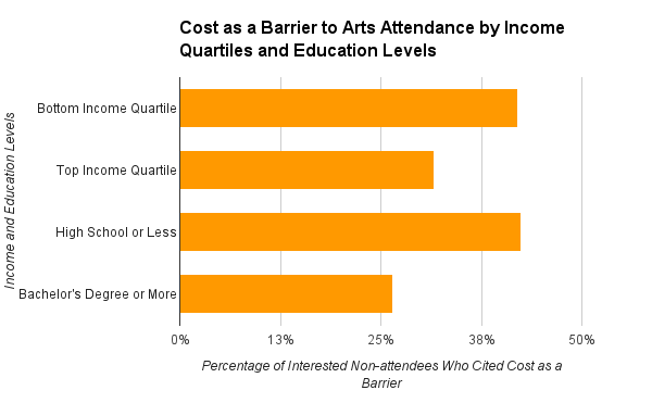 Arts and Economic Disadvantage -Inc and Ed Cost Barriers