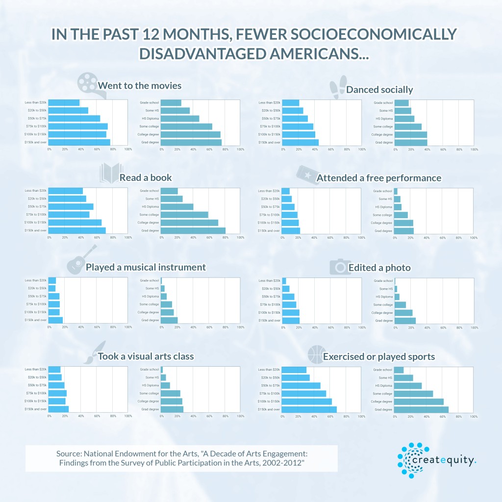 In the past 12 months, fewer socioeconomically disadvantaged Americans participated in a variety of activities. Image by Angie Ma.
