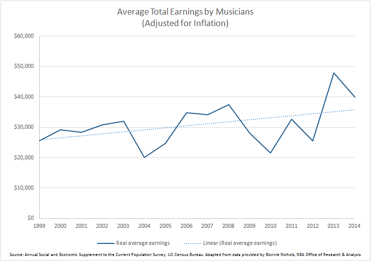 Avreage Total Earnings by Musicians (Adjusted for Inflation)