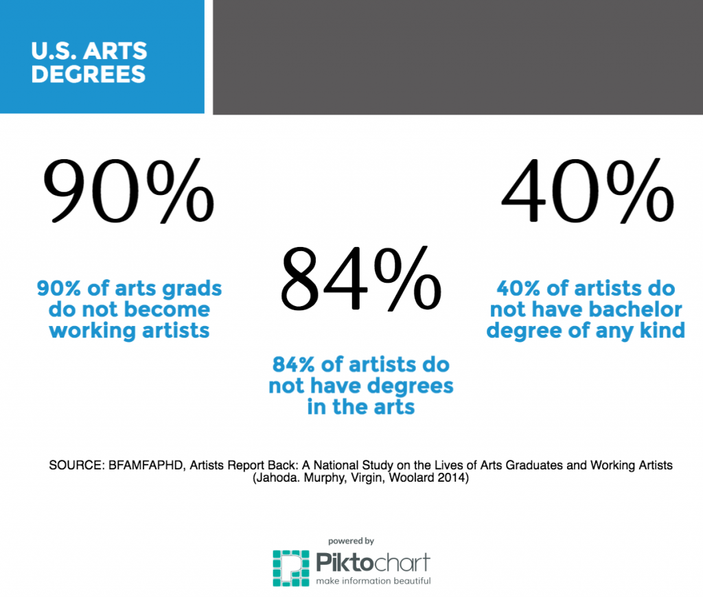 Graphic by Shawn Lent for Createquity. Source: Artists Report Back