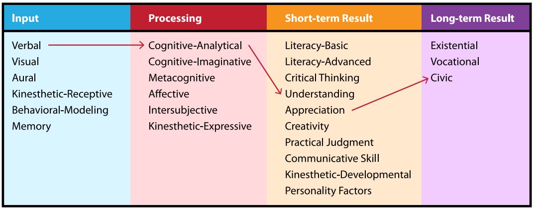 Figure 1. Example of a HULA Learning Pathway. Adapted from “Humanities and Liberal Arts Assessment White Paper”, by The HULA Research Team. 2015, p.15.